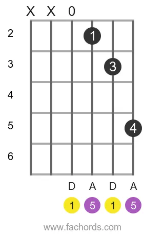D 5 position 8 guitar chord diagram