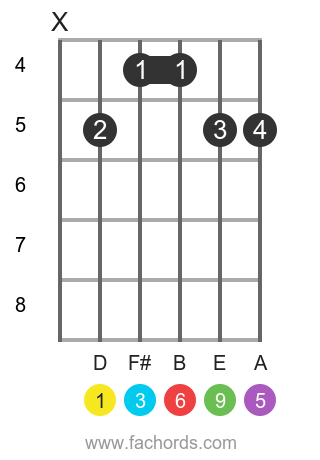 D 6/9 position 1 guitar chord diagram