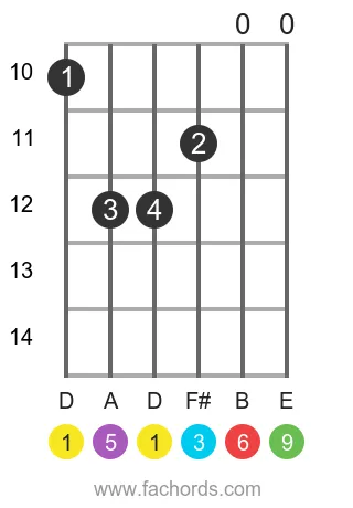 D 6/9 position 4 guitar chord diagram