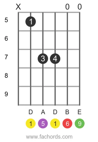 D 6/9 position 5 guitar chord diagram