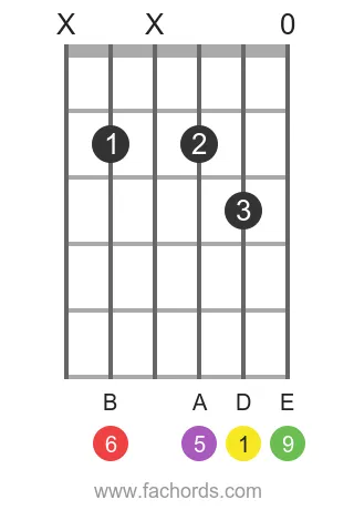 D 6/9 position 6 guitar chord diagram