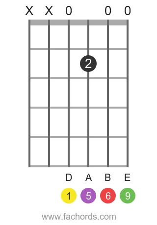 D 6/9 position 7 guitar chord diagram