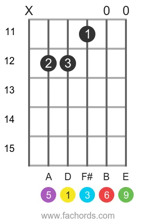 D 6/9 position 8 guitar chord diagram