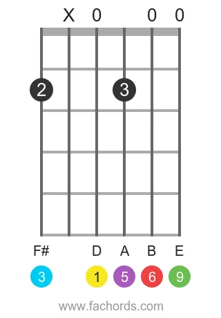 D 6/9 position 9 guitar chord diagram