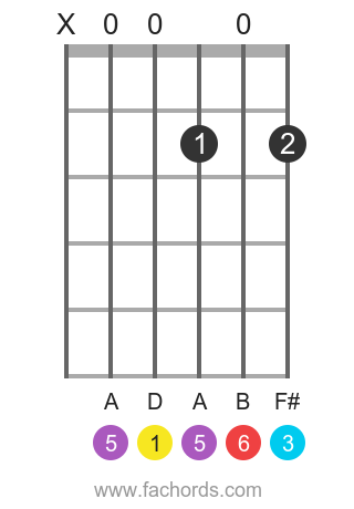 D 6 position 1 guitar chord diagram