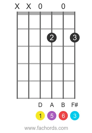 D 6 position 4 guitar chord diagram