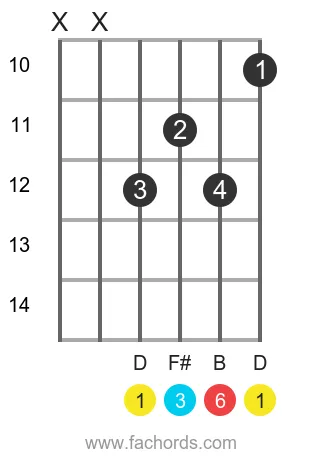 D 6 position 5 guitar chord diagram