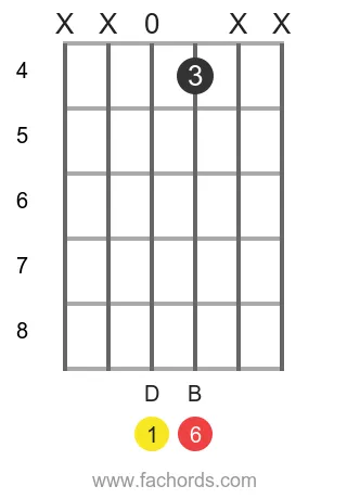 D 6 position 7 guitar chord diagram
