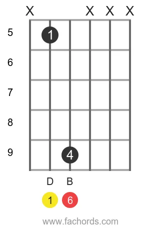 D 6 position 9 guitar chord diagram