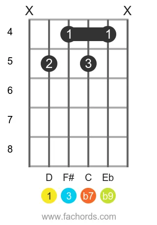d Dominant minor 9th position 2 guitar chord diagram