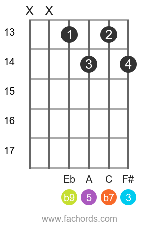 D 7(b9) position 19 guitar chord diagram.
