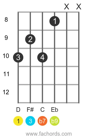 D 7(b9) position 2 guitar chord diagram