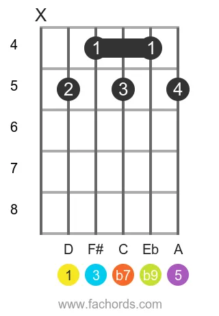 D 7(b9) position 5 guitar chord diagram