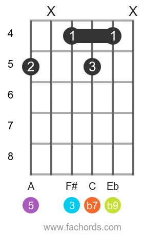 D 7(b9) position 6 guitar chord diagram