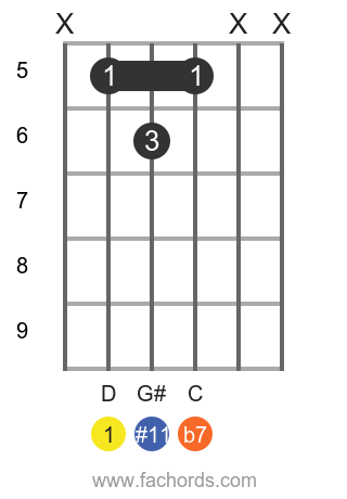 D 7(#11) position 1 guitar chord diagram