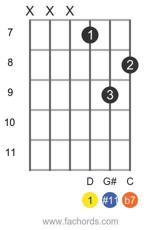 D 7(#11) position 2 guitar chord diagram