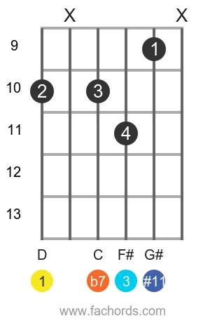 D 7(#11) position 20 guitar chord diagram