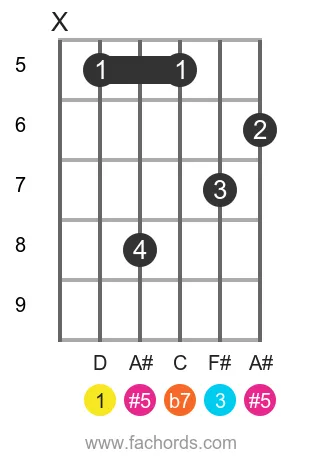 D 7(#5) position 2 guitar chord diagram