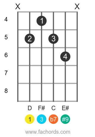 d 7#9 position 2 guitar chord diagram