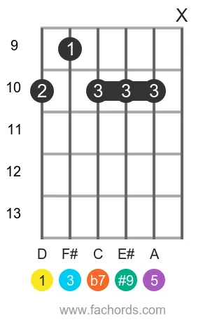 D 7(#9) position 2 guitar chord diagram