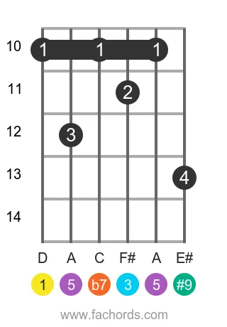 D 7(#9) position 3 guitar chord diagram