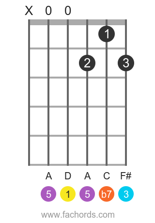 D 7 position 1 guitar chord diagram