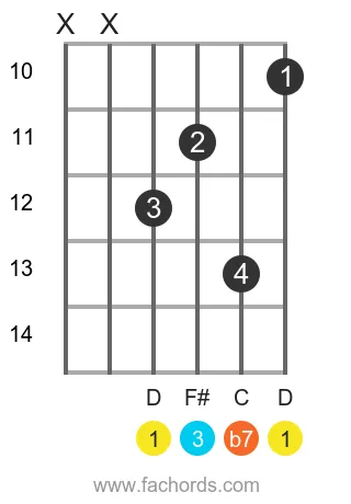 D 7 position 11 guitar chord diagram