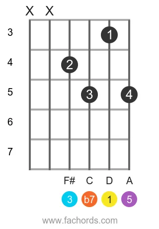 D 7 position 14 guitar chord diagram