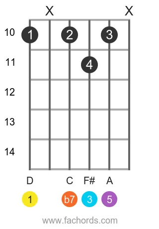 D 7 position 15 guitar chord diagram