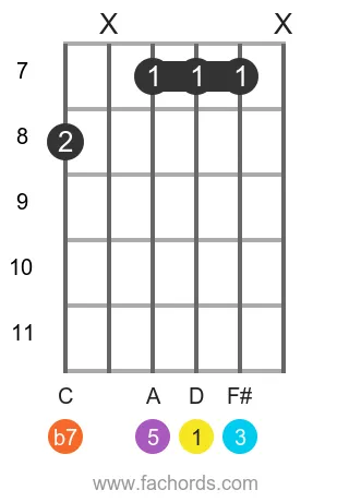 D 7 position 18 guitar chord diagram