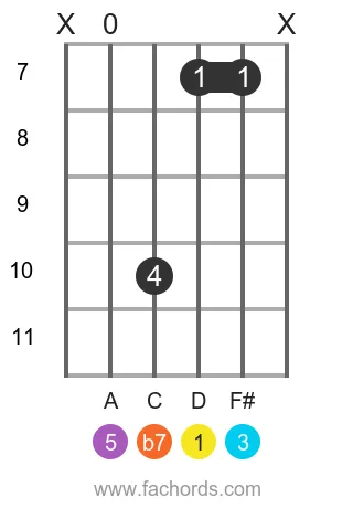 D 7 position 19 guitar chord diagram