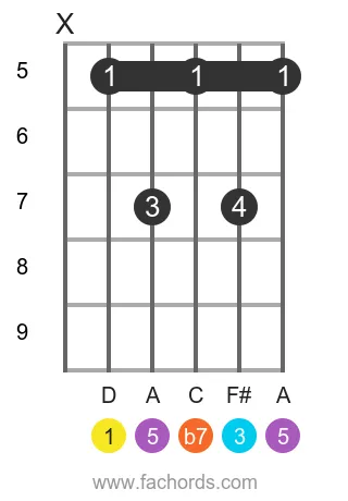 D 7 position 2 guitar chord diagram