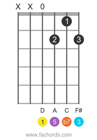 D7 chord