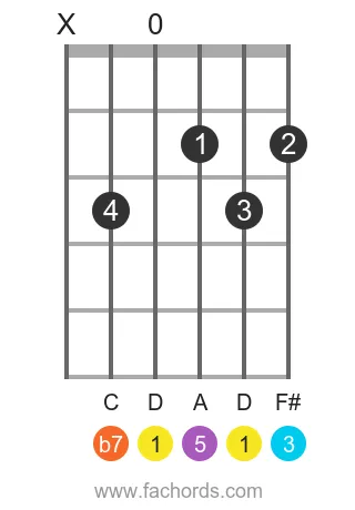 D 7 position 6 guitar chord diagram