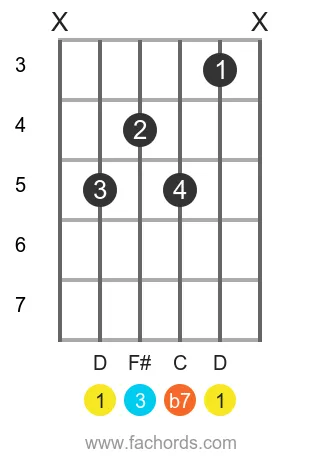 D 7 position 7 guitar chord diagram