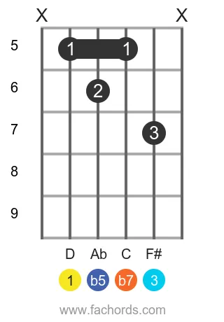guitar chord diagram for the D 7b5 chord