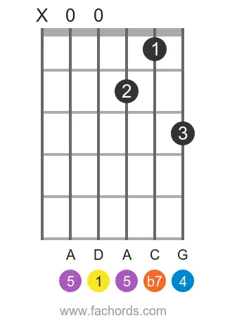 d 7sus4 position 2 guitar chord diagram