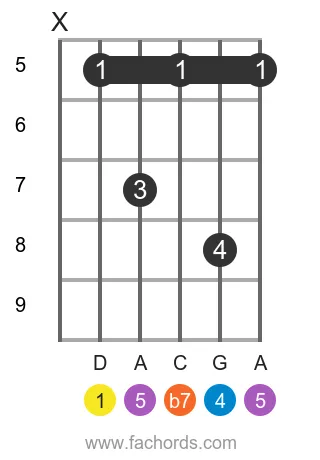 D 7sus4 position 2 guitar chord diagram