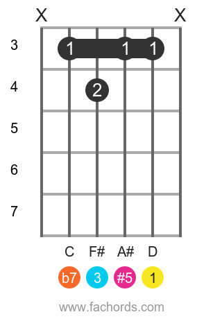 D 9(#5) position 19 guitar chord diagram