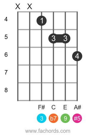 D 9(#5) position 20 guitar chord diagram