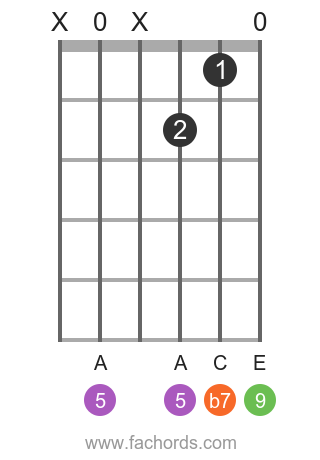 D 9 position 1 guitar chord diagram