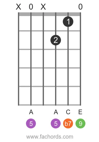 guitar chord diagram for the D 9 chord