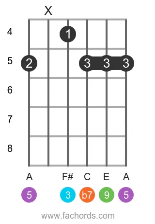 D 9 position 13 guitar chord diagram