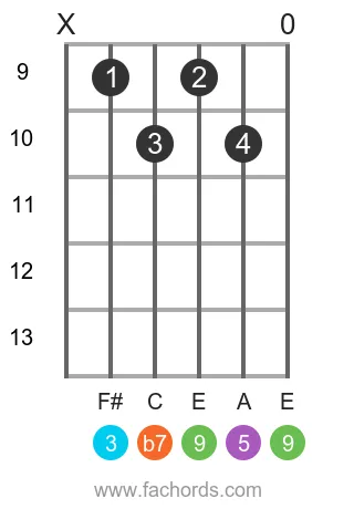 D 9 position 3 guitar chord diagram