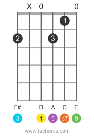 D 9 position 4 guitar chord diagram