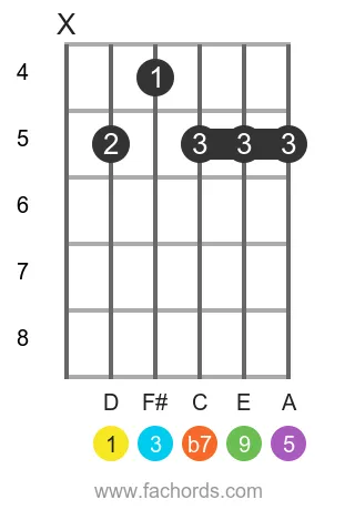 D 9 position 5 guitar chord diagram