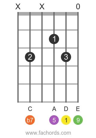 D 9 position 6 guitar chord diagram