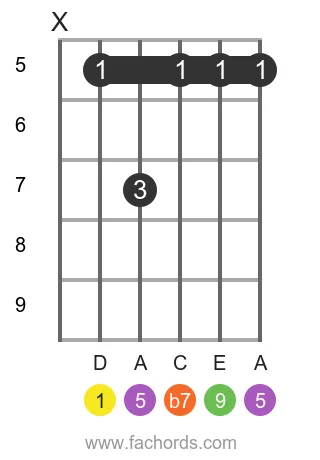 D 9 position 8 guitar chord diagram