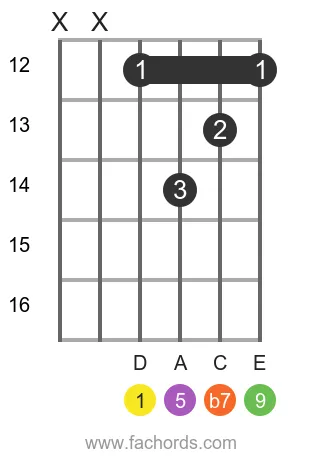 D 9 position 9 guitar chord diagram