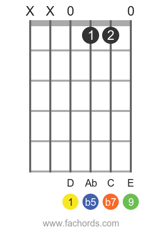 D 9b5 position 1 guitar chord diagram